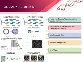 ADVANTAGES OF NGS
 
