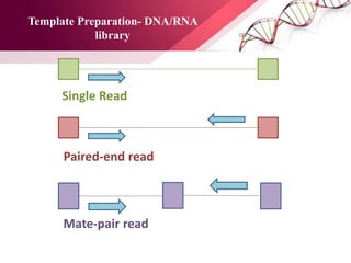 Template Preparation- DNA/RNA
library
Single Read
Paired-end read
Mate-pair read
 