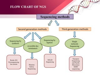 Sequencing methods
Sequencing by
synthesis
Sequencing by
ligation
Single
molecule
Sequencing
Roche 454
Pyrosequencing
Ion torrent
SOLiD
Sequencing
Nanopore
Sequencing
and Pacific
Bioscience
SMRT
sequencing
Second generation methods Third generation methods
reversible dye
terminators
Illumina
Solexa
Sequencing
FLOW CHART OF NGS
 