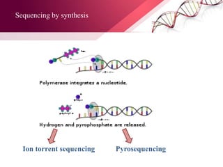 Sequencing by synthesis
Ion torrent sequencing Pyrosequencing
 