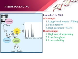 PYROSEQUENCING
Launched in 2005
Advantages
1. Longer read lengths (700bp)
2. Fast operation
3. High accuracy(~99.9%)
Disadvantages
1. High cost of sequencing
2. Low throughput
3. Low scalability
 
