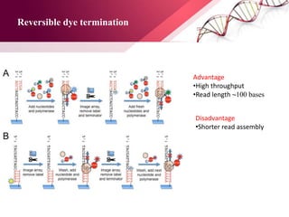 Reversible dye termination
Advantage
•High throughput
•Read length ~100 bases
Disadvantage
•Shorter read assembly
 