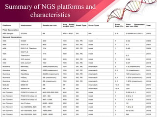 Summary of NGS platforms and
characteristics
 