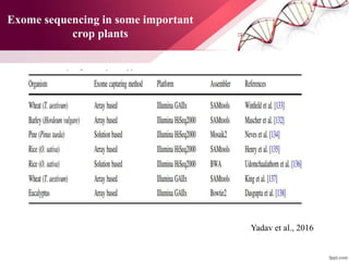 Exome sequencing in some important
crop plants
Yadav et al., 2016
 