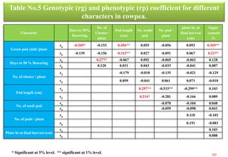 “Genetic architecture improvement in cowpea”