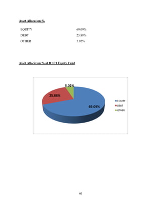 40
Asset Allocation %
EQUITY 69.09%
DEBT 25.88%
OTHER 5.02%
Asset Allocation % of ICICI Equity Fund
5.02%
25.88%
EQUITY
69.09% DEBT
OTHER
 