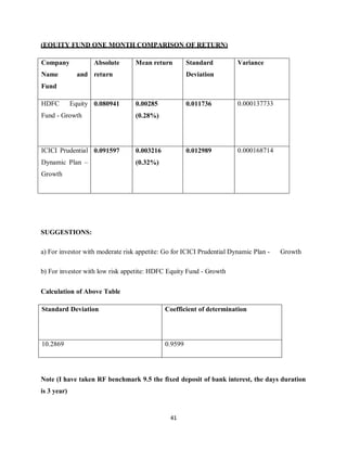 41
(EQUITY FUND ONE MONTH COMPARISON OF RETURN)
Company
Name and
Fund
Absolute
return
Mean return Standard
Deviation
Variance
HDFC Equity
Fund - Growth
0.080941 0.00285
(0.28%)
0.011736 0.000137733
ICICI Prudential
Dynamic Plan –
Growth
0.091597 0.003216
(0.32%)
0.012989 0.000168714
SUGGESTIONS:
a) For investor with moderate risk appetite: Go for ICICI Prudential Dynamic Plan - Growth
b) For investor with low risk appetite: HDFC Equity Fund - Growth
Calculation of Above Table
Standard Deviation Coefficient of determination
10.2869 0.9599
Note (I have taken RF benchmark 9.5 the fixed deposit of bank interest, the days duration
is 3 year)
 