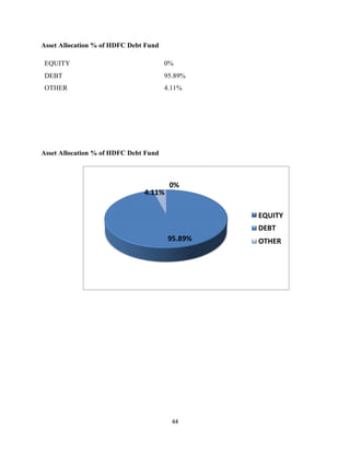 44
Asset Allocation % of HDFC Debt Fund
EQUITY 0%
DEBT 95.89%
OTHER 4.11%
Asset Allocation % of HDFC Debt Fund
0%
4.11%
95.89%
EQUITY
DEBT
OTHER
 