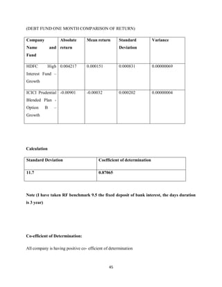 45
(DEBT FUND ONE MONTH COMPARISON OF RETURN)
Company
Name and
Fund
Absolute
return
Mean return Standard
Deviation
Variance
HDFC High
Interest Fund –
Growth
0.004217 0.000151 0.000831 0.00000069
ICICI Prudential
Blended Plan -
Option B –
Growth
-0.00901 -0.00032 0.000202 0.00000004
Calculation
Standard Deviation Coefficient of determination
11.7 0.87065
Note (I have taken RF benchmark 9.5 the fixed deposit of bank interest, the days duration
is 3 year)
Co-efficient of Determination:
All company is having positive co- efficient of determination
 
