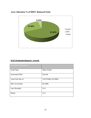 47
Asset Allocation % of HDFC Balanced Fund
ICICI Prudential Balanced – Growth
Investment Information
Fund Type Open-Ended
Investment Plan Growth
Asset Size (Rs cr) 336.97(May-30-2008)
Min. Investment Rs.5000
Last Dividend N.A
Bonus N.A
4.31%
27.82%
67.87%
EQUITY
DEBT
OTHER
 