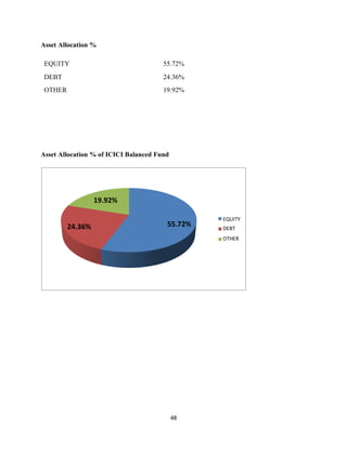 48
Asset Allocation %
EQUITY 55.72%
DEBT 24.36%
OTHER 19.92%
Asset Allocation % of ICICI Balanced Fund
19.92%
24.36% 55.72%
EQUITY
DEBT
OTHER
 