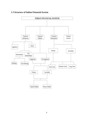 9
1.3 Structure of Indian Financial System
 