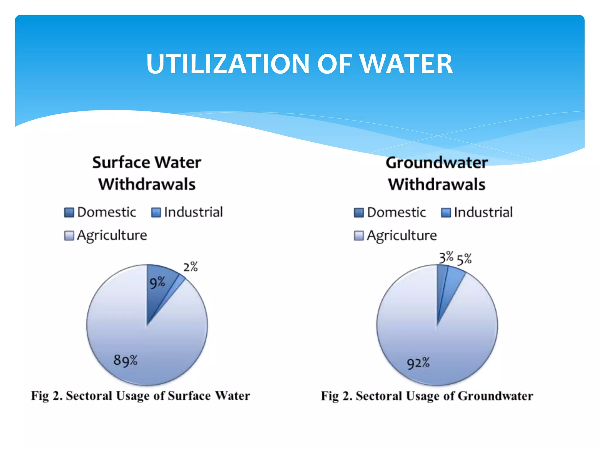 Water Resources Of India By Anjali Patel Mam IGKV Raipur C G PPT water-resources-of-india-by-anjali-patel-mam-igkv-raipur-c-g-ppt