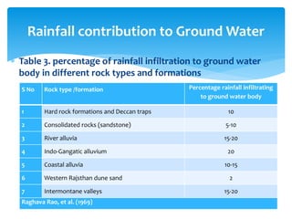 water Resources of India - By Anjali Patel mam (IGKV Raipur, C.G) | PPTX