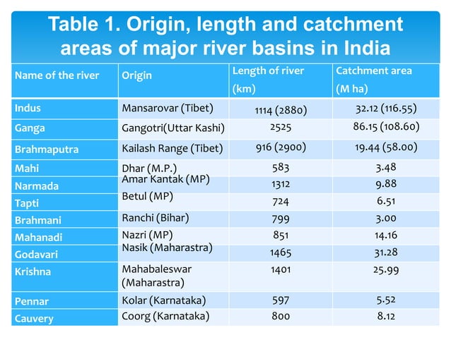 water Resources of India - By Anjali Patel mam (IGKV Raipur, C.G) | PPTX