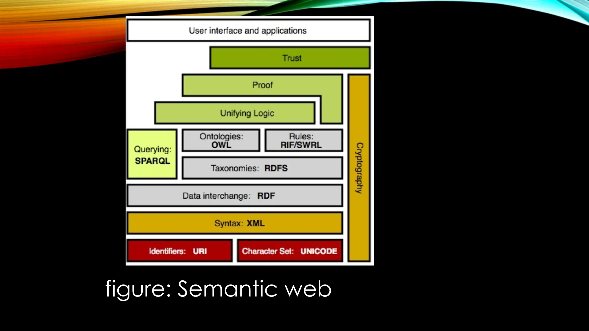 figure: Semantic web
 