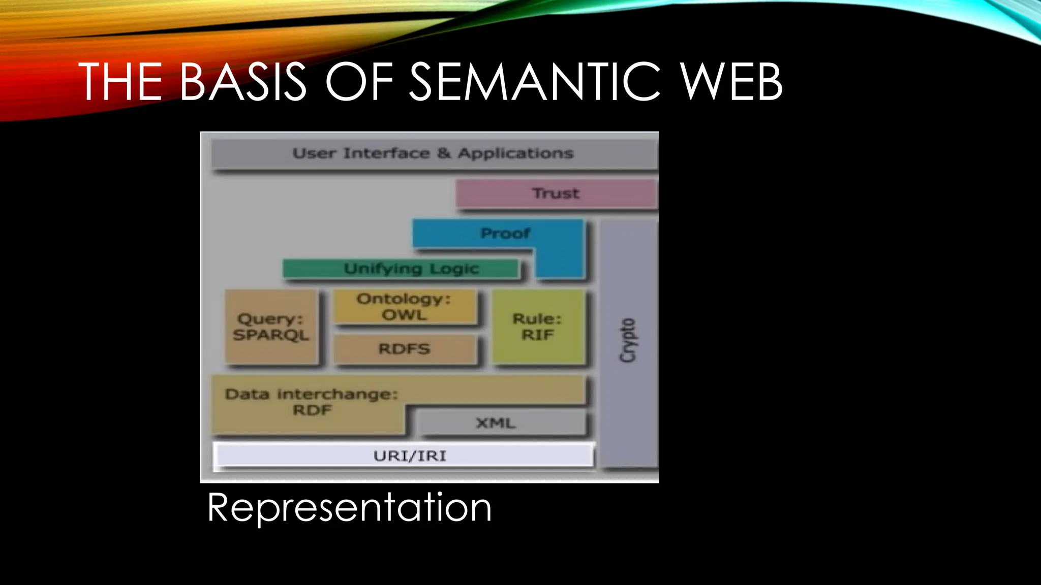THE BASIS OF SEMANTIC WEB
Representation
 