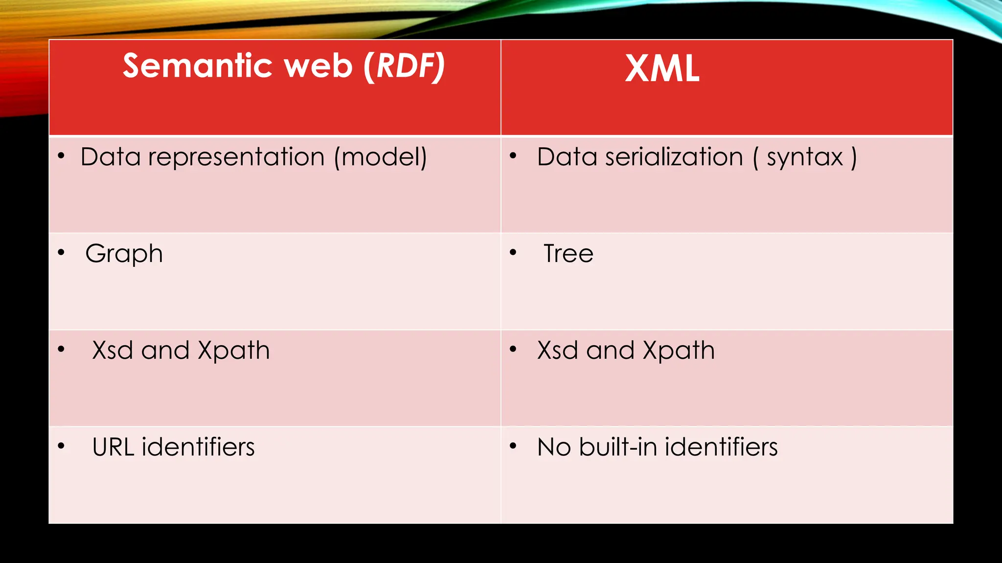 Semantic web (RDF) XML
• Data representation (model) • Data serialization ( syntax )
• Graph • Tree
• Xsd and Xpath • Xsd and Xpath
• URL identifiers • No built-in identifiers
 