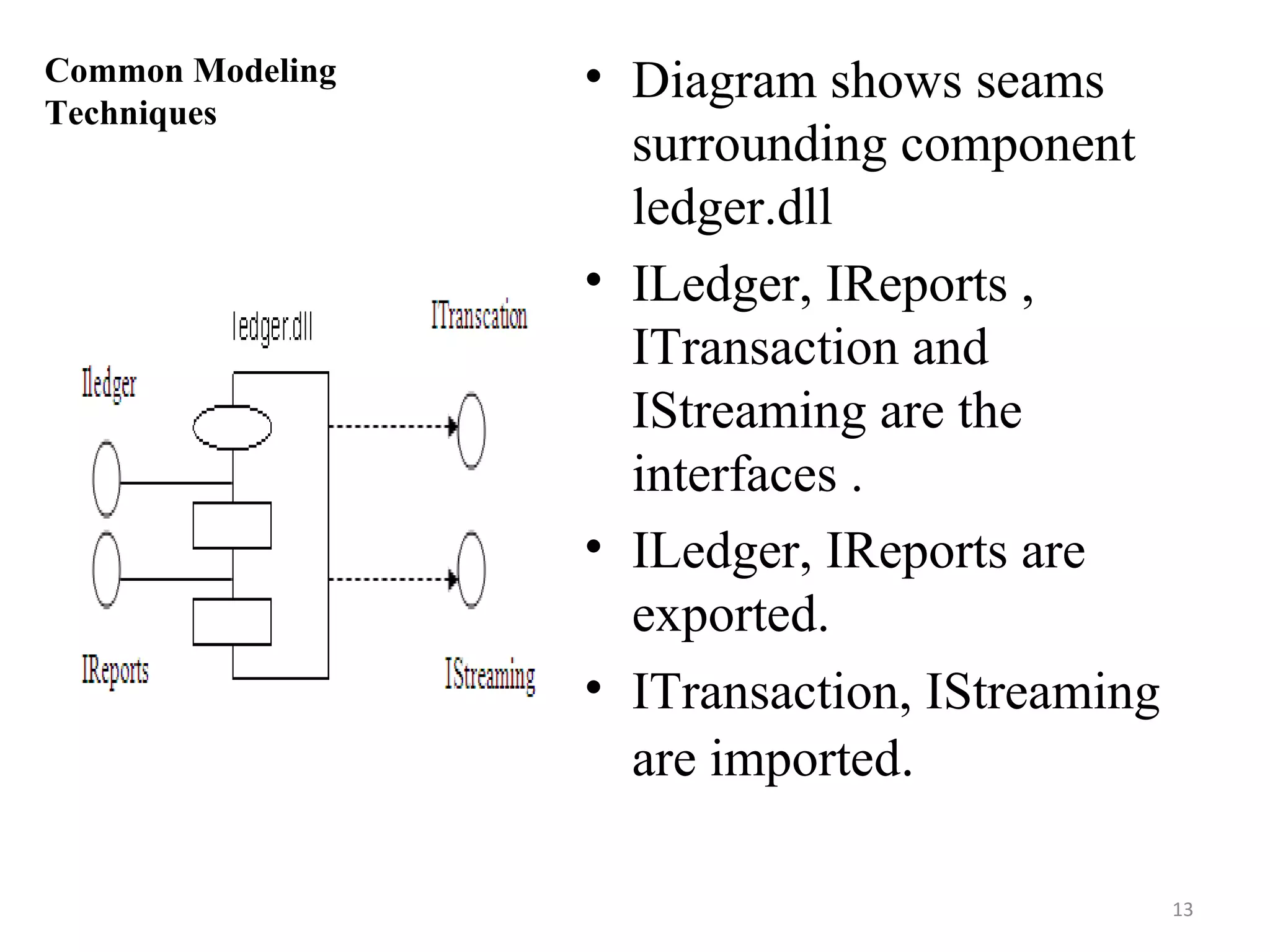 Common Modeling Techniques Diagram shows seams surrounding component ledger.dll ILedger, IReports , ITransaction and IStreaming are the interfaces . ILedger, IReports are exported. ITransaction, IStreaming are imported . 