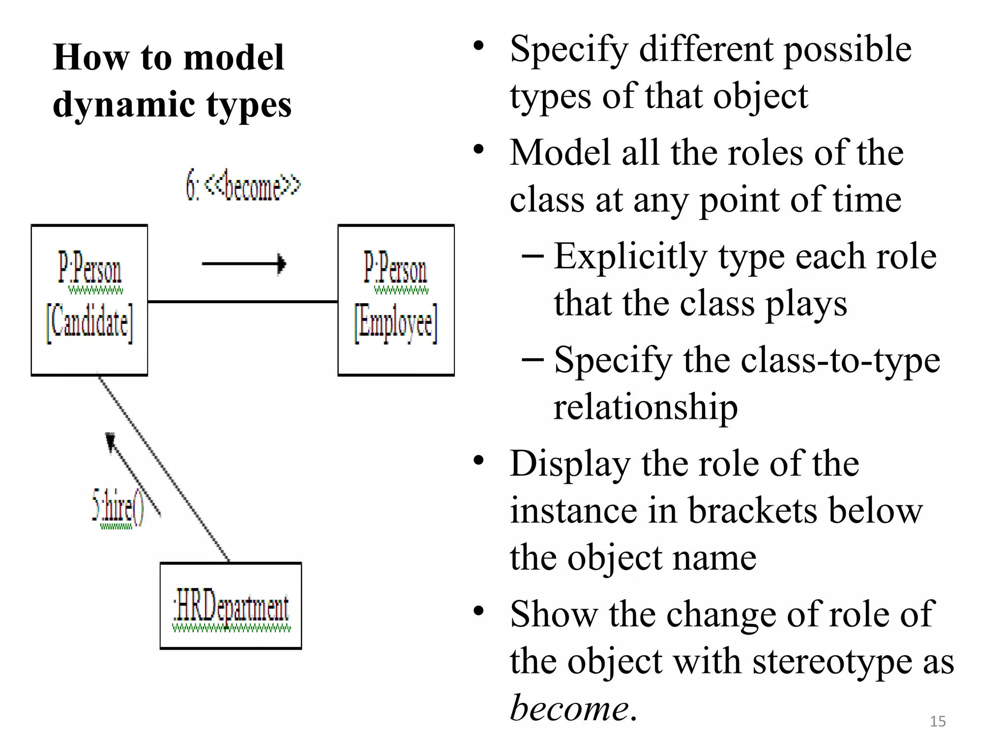 How to model dynamic types Specify different possible types of that object Model all the roles of the class at any point of time Explicitly type each role that the class plays Specify the class-to-type relationship Display the role of the instance in brackets below the object name Show the change of role of the object with stereotype as  become . 