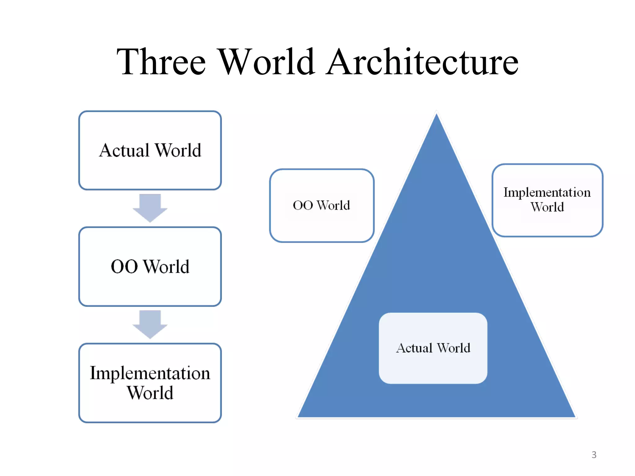 Three World Architecture 