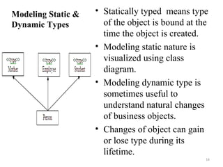 Modeling Static & Dynamic Types Statically typed  means type of the object is bound at the time the object is created. Modeling static nature is visualized using class diagram. Modeling dynamic type is sometimes useful to understand natural changes of business objects. Changes of object can gain or lose type during its lifetime. 