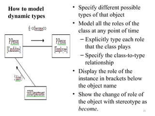 How to model dynamic types Specify different possible types of that object Model all the roles of the class at any point of time Explicitly type each role that the class plays Specify the class-to-type relationship Display the role of the instance in brackets below the object name Show the change of role of the object with stereotype as  become . 