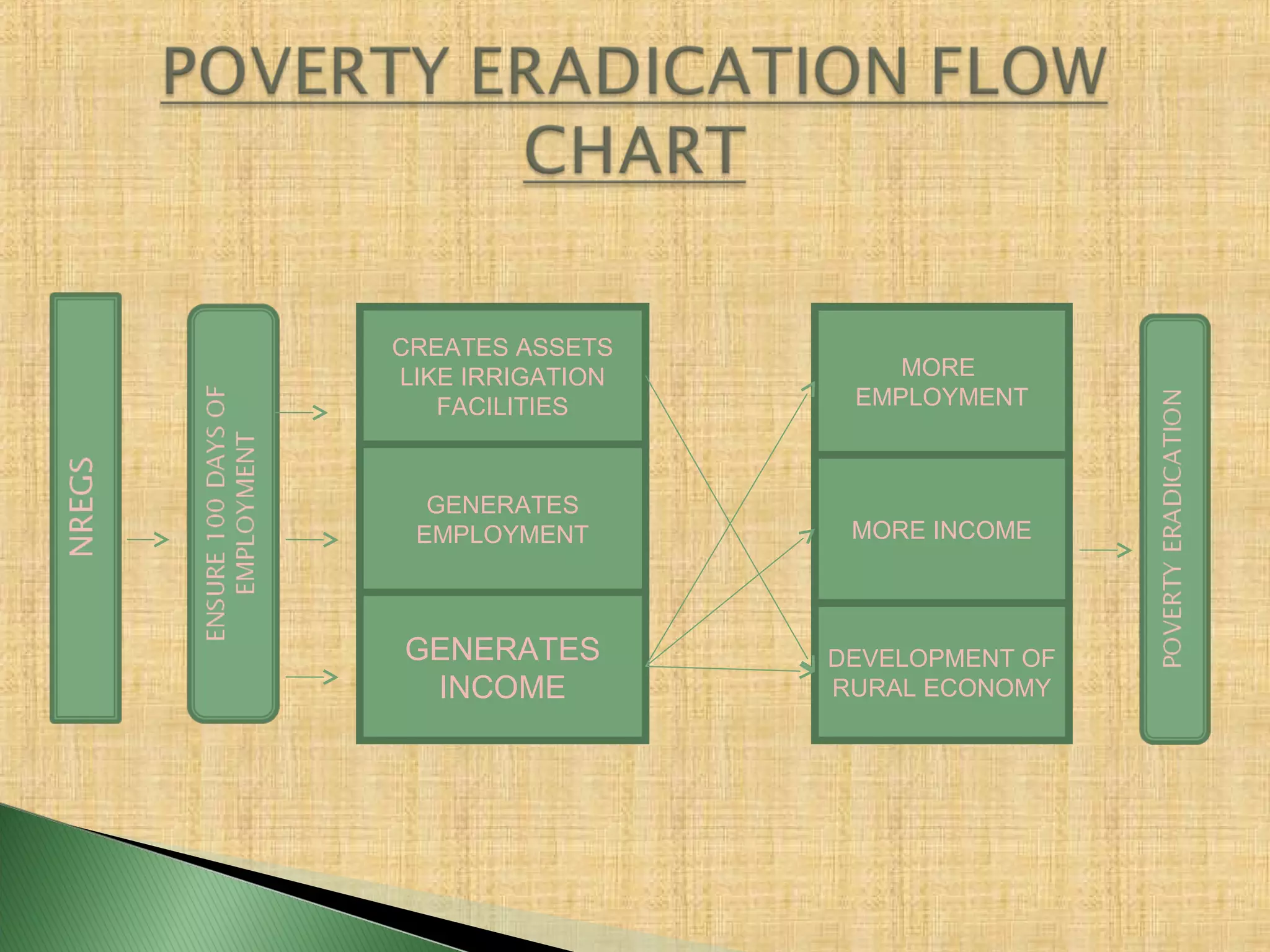 GENERATES
EMPLOYMENT
CREATES ASSETS
LIKE IRRIGATION
FACILITIES
GENERATES
INCOME
MORE
EMPLOYMENT
MORE INCOME
DEVELOPMENT OF
RURAL ECONOMY
 
