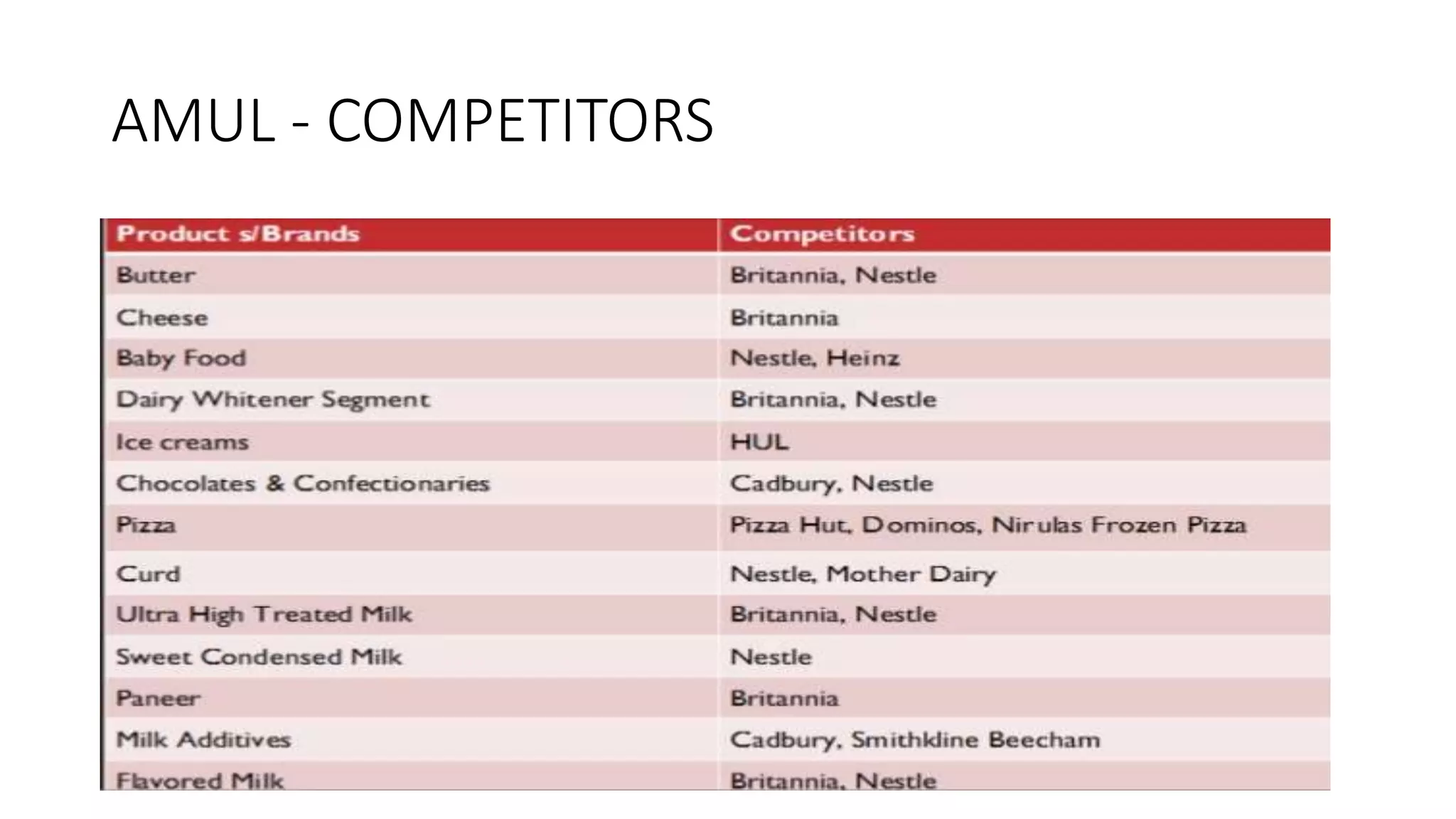 AMUL - COMPETITORS
 