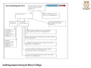 Auditing,Anjani Antony,St.Mary’s College
 