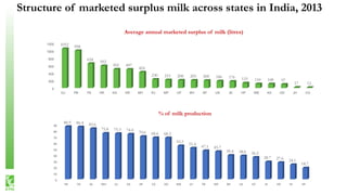Structure of marketed surplus milk across states in India, 2013
0
200
400
600
800
1000
1200
GJ PB TN HR KA KR MH RJ MP UP ...