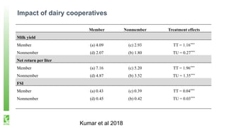 Traditional Versus Modern Milk Marketing Chains in India: Implications for Smallholder Dairy Farmers