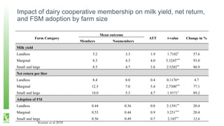 Impact of dairy cooperative membership on milk yield, net return,
and FSM adoption by farm size
Farm Category
Mean outcome...