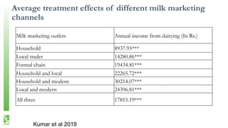 Traditional Versus Modern Milk Marketing Chains in India: Implications for Smallholder Dairy Farmers