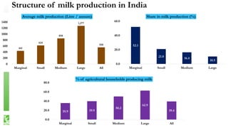 Structure of milk production in India
441
624
858
1,277
558
0
200
400
600
800
1000
1200
1400
Marginal Small Medium Large A...