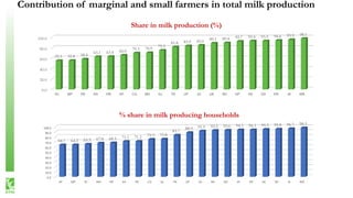 Contribution of marginal and small farmers in total milk production
0.0
20.0
40.0
60.0
80.0
100.0
RJ MP PB KA HR AP CG MH ...