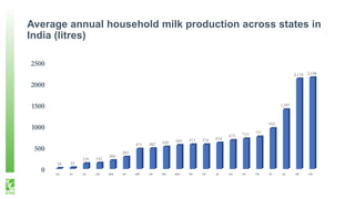 Average annual household milk production across states in
India (litres)
0
500
1000
1500
2000
2500
CG JH AS OD WB AP MP UK...