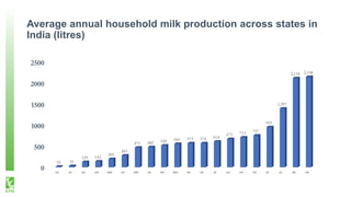 Traditional Versus Modern Milk Marketing Chains in India: Implications for Smallholder Dairy Farmers