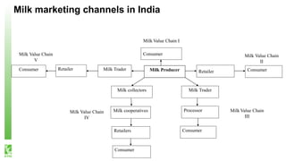 Milk marketing channels in India
Milk Value Chain I
Consumer
Retailers
Milk cooperatives
Milk collectors
Milk Producer
Con...