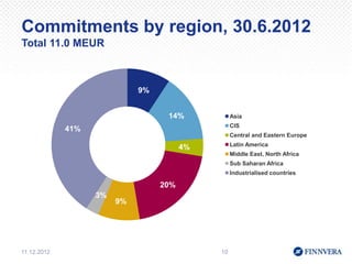 Commitments by region, 30.6.2012
Total 11.0 MEUR



                    11,9        9% 12,8
                                            2,0
                                          14%            Asia
                                                         CIS
              41%
                                                         Central and Eastern Europe
                                                         Latin America
                                            4%
                                             19,7
                                                         Middle East, North Africa
                                                         Sub Saharan Africa
             40,2                                        Industrialised countries

                                      20%
                    3%
                           9%         9,4
                                4,0




11.12.2012                                          10
 