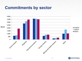 Commitments by sector
          4,000

          3,500

          3,000

          2,500
MEUR
          2,000                     12/2010
                                    12/2011
          1,500
                                    6/2012
          1,000

           500

             0




       11.12.2012              11
 