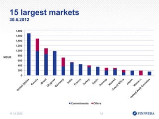 15 largest markets
   30.6.2012

       1,800
       1,600
       1,400
       1,200
       1,000
         800
MEUR
         600
         400
         200
           0




                  Commitments   Offers


   11.12.2012                        12
 