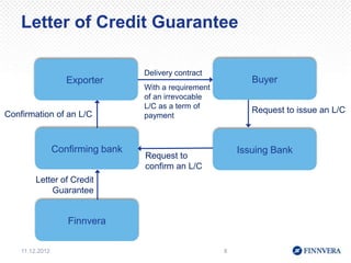 Letter of Credit Guarantee

                                   Delivery contract
                    Exporter                                   Buyer
                                   With a requirement
                                   of an irrevocable
                                   L/C as a term of
Confirmation of an L/C                                         Request to issue an L/C
                                   payment



                 Confirming bank                            Issuing Bank
                                   Request to
                                   confirm an L/C
         Letter of Credit
             Guarantee


                    Finnvera

    11.12.2012                                          8
 