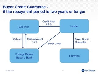 Buyer Credit Guarantee -
if the repayment period is two years or longer

                                  Credit funds
                                     85 %
                Exporter                                 Lender



         Delivery      Cash payment                          Buyer Credit
                           15 %                              Guarantee
                                      Buyer Credit



              Foreign Buyer/
                                                         Finnvera
               Buyer’s Bank



 11.12.2012                                          9
 