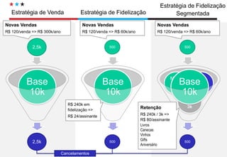Diretoria de Circulação 
Estratégia de Venda 
Estratégia de Fidelização 
Estratégia de Fidelização Segmentada 
Base 10k 
Base 10k 
2,5k 
500 
500 
Novas Vendas 
R$ 120/venda => R$ 300k/ano 
Novas Vendas 
R$ 120/venda => R$ 60k/ano 
Novas Vendas 
R$ 120/venda => R$ 60k/ano 
2,5k 
500 
500 
Cancelamentos 
•Alto Risco 3k 
Médio Risco 4k 
Baixo Risco 3k 
Base 10k 
R$ 240k em fidelização => 
R$ 24/assinante 
Retenção 
R$ 240k / 3k => R$ 80/assinante 
Livros Canecas Vinhos Gifts Aniversário  