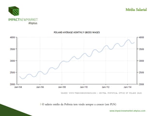 Média Salarial
I O salário médio da Polónia tem vindo sempre a crescer (em PLN)
 