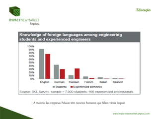 Educação
I A maioria das empresas Polacas têm recursos humanos que falam várias línguas
 