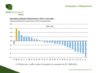 Construção e Infraestruturas
I A Polónia tem o melhor índice de produção na construção da EU (2005-2013)
 