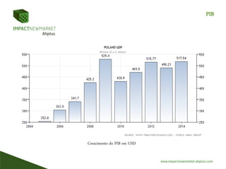 PIB
Crescimento do PIB em USD
 