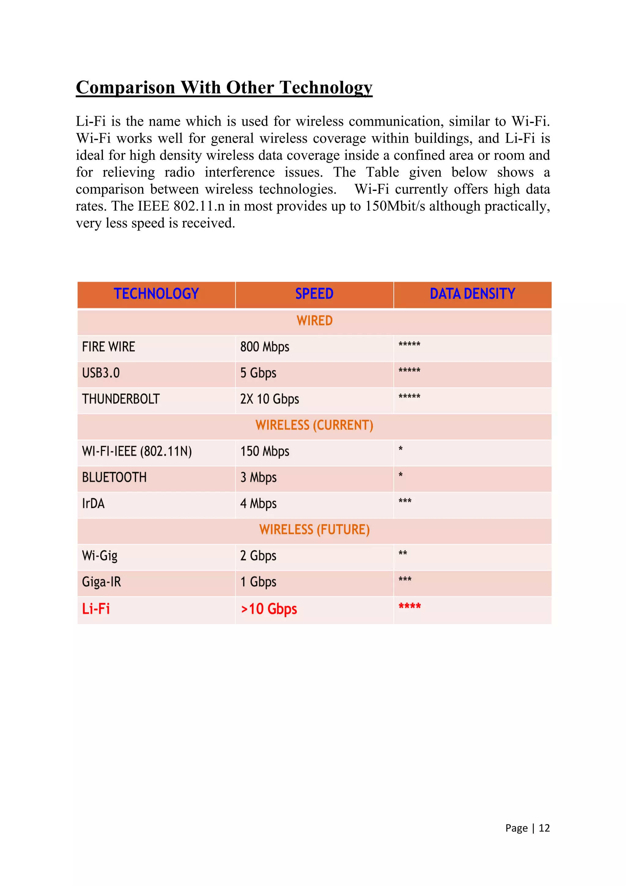 Page | 12
Comparison With Other Technology
Li-Fi is the name which is used for wireless communication, similar to Wi-Fi.
Wi-Fi works well for general wireless coverage within buildings, and Li-Fi is
ideal for high density wireless data coverage inside a confined area or room and
for relieving radio interference issues. The Table given below shows a
comparison between wireless technologies. Wi-Fi currently offers high data
rates. The IEEE 802.11.n in most provides up to 150Mbit/s although practically,
very less speed is received.
 